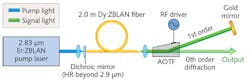 Shown is the physical setup for the tunable, beyond-3-µm-wavelength dysprosium-doped ZBLAN fiber laser. Shown is the physical setup for the tunable, beyond-3-µm-wavelength dysprosium-doped ZBLAN fiber laser.