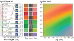 Extrinsic structural color is possible by varying the periodicity of 205 nm thick MAPbBr3 perovskite gratings. The left panel compares experimental reflection spectra (solid lines) and simulated counterparts (dashed lines) as period (p) varies between 280, 310, 320, 340, 382, 400, and 400 nm, and gap (d) varies between 163, 107, 140, 105, 80, 110, 100, and 70 nm. The right panel shows the measured colors, SEM images, and calculated colors. The numerical color palette (left) is obtained by stepwise tuning of p and d.