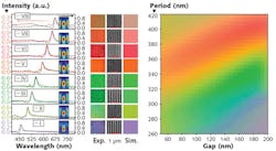 Extrinsic structural color is possible by varying the periodicity of 205 nm thick MAPbBr3 perovskite gratings. The left panel compares experimental reflection spectra (solid lines) and simulated counterparts (dashed lines) as period (p) varies between 280, 310, 320, 340, 382, 400, and 400 nm, and gap (d) varies between 163, 107, 140, 105, 80, 110, 100, and 70 nm. The right panel shows the measured colors, SEM images, and calculated colors. The numerical color palette (left) is obtained by stepwise tuning of p and d. Extrinsic structural color is possible by varying the periodicity of 205 nm thick MAPbBr3 perovskite gratings. The left panel compares experimental reflection spectra (solid lines) and simulated counterparts (dashed lines) as period (p) varies between 280, 310, 320, 340, 382, 400, and 400 nm, and gap (d) varies between 163, 107, 140, 105, 80, 110, 100, and 70 nm. The right panel shows the measured colors, SEM images, and calculated colors. The numerical color palette (left) is obtained by stepwise tuning of p and d.