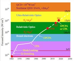 Evolution of focused laser intensity as leveraged by CPA. Evolution of focused laser intensity as leveraged by CPA.