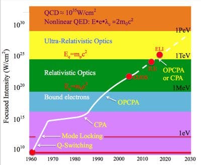Evolution of focused laser intensity as leveraged by CPA.