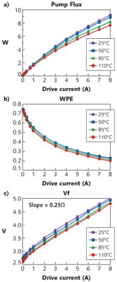 FIGURE 3. Light-emitting diode (LED) pump flux (a), wall-plug efficiency (WPE; b), and forward voltage (Vf; c) are plotted vs. temperature and current. FIGURE 3. Light-emitting diode (LED) pump flux (a), wall-plug efficiency (WPE; b), and forward voltage (Vf; c) are plotted vs. temperature and current.