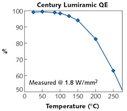 FIGURE 4. Phosphor quantum efficiency (QE) is plotted vs. temperature and pump power. FIGURE 4. Phosphor quantum efficiency (QE) is plotted vs. temperature and pump power.