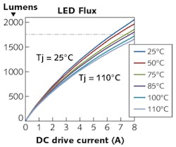 FIGURE 5. Light-emitting diode (LED) lumens increase as a function of flux. FIGURE 5. Light-emitting diode (LED) lumens increase as a function of flux.