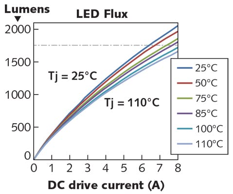 FIGURE 5. Light-emitting diode (LED) lumens increase as a function of flux.