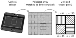 FIGURE 3. A micropolarizer camera contains pixel-sized polarizers with differing polarization orientations, thus capturing additional image information that is difficult to otherwise obtain. FIGURE 3. A micropolarizer camera contains pixel-sized polarizers with differing polarization orientations, thus capturing additional image information that is difficult to otherwise obtain.