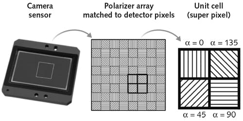 FIGURE 3. A micropolarizer camera contains pixel-sized polarizers with differing polarization orientations, thus capturing additional image information that is difficult to otherwise obtain.