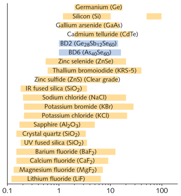 FIGURE 1. Numerous materials suitable for use in IR optics include chalcogenide glasses, semiconductors, water-soluble crystals, and others; the chalcogenides are shown in blue.