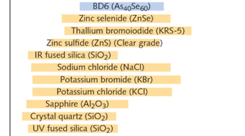 FIGURE 1. Numerous materials suitable for use in IR optics include chalcogenide glasses, semiconductors, water-soluble crystals, and others; the chalcogenides are shown in blue.