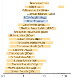 FIGURE 1. Numerous materials suitable for use in IR optics include chalcogenide glasses, semiconductors, water-soluble crystals, and others; the chalcogenides are shown in blue. FIGURE 1. Numerous materials suitable for use in IR optics include chalcogenide glasses, semiconductors, water-soluble crystals, and others; the chalcogenides are shown in blue.