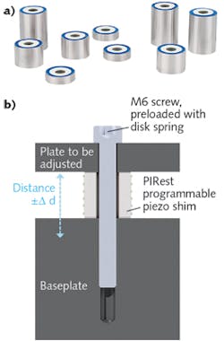 FIGURE 2. Piezo-based shims (a) can be built into a machine during its construction (b); the programmable shims can be manufactured in any geometry and size. FIGURE 2. Piezo-based shims (a) can be built into a machine during its construction (b); the programmable shims can be manufactured in any geometry and size.