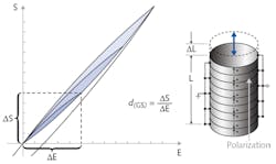 FIGURE 4. Typical displacement curves (a) of traditional open-loop (no position feedback) piezo actuators, and basic design thereof (b), are shown; displacement is roughly proportional to the electric field and when the drive voltage is removed, the displacement will diminish to zero once the element is fully discharged.