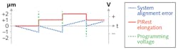 FIGURE 5. The set-and-forget behavior of PIRest active shims is illustrated. Misalignment caused by initial settling processes (during the installation of a machine), temperature changes, or long-term creep effects may make it necessary to readjust machine components when they exceed a certain tolerance threshold. Piezo-based active shims can compensate alignment errors easily and remotely without the need for a permanent power source and control voltage. Every time a misalignment occurs, the shim is reprogrammed by the required amount. FIGURE 5. The set-and-forget behavior of PIRest active shims is illustrated. Misalignment caused by initial settling processes (during the installation of a machine), temperature changes, or long-term creep effects may make it necessary to readjust machine components when they exceed a certain tolerance threshold. Piezo-based active shims can compensate alignment errors easily and remotely without the need for a permanent power source and control voltage. Every time a misalignment occurs, the shim is reprogrammed by the required amount.