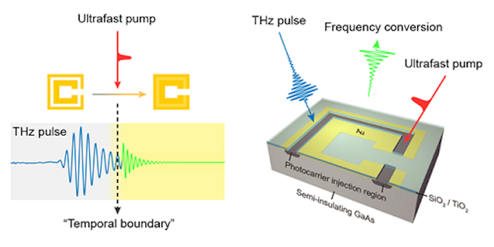 Optical frequency conversion via a 'spatiotemporal boundary' works even for weak light
