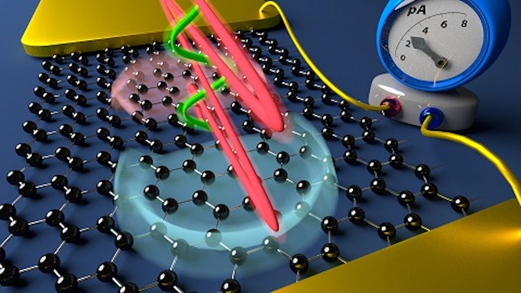 The driving laser field (red) &apos;shakes&apos; electrons in graphene at ultrashort time scales, shown as violet and blue waves. A second laser pulse (green) can control this wave and thus determine the direction of current.