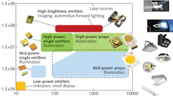 FIGURE 1. Luminance vs. lumen output is shown for phosphor-converted light-emitting diodes (pcLEDs) and lasers.
