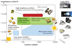 FIGURE 1. Luminance vs. lumen output is shown for phosphor-converted light-emitting diodes (pcLEDs) and lasers. FIGURE 1. Luminance vs. lumen output is shown for phosphor-converted light-emitting diodes (pcLEDs) and lasers.