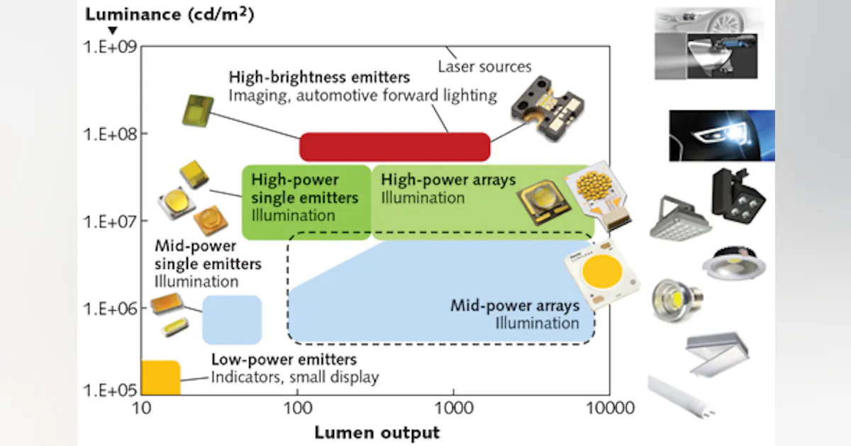 Led Luminance Non-laser Light Sources: High-luminance LEDs target emerging automotive ...