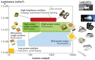 FIGURE 1. Luminance vs. lumen output is shown for phosphor-converted light-emitting diodes (pcLEDs) and lasers.