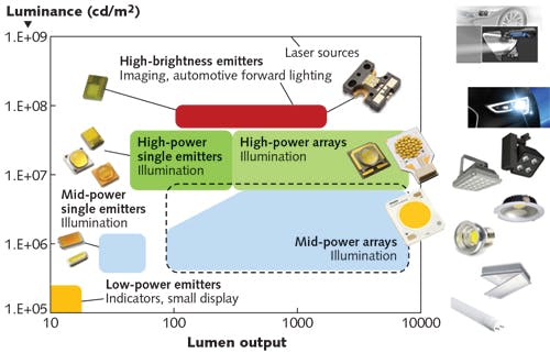 FIGURE 1. Luminance vs. lumen output is shown for phosphor-converted light-emitting diodes (pcLEDs) and lasers.