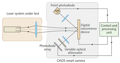 Laser Beam Characterization - The Best Picture Of Beam