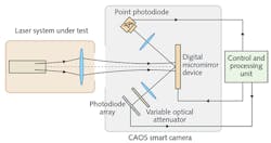 A coded access optical sensor (CAOS) camera for laser-beam imaging has at its heart a digital micromirror device (DMD) in which various combinations of pixels can be switched on and off to fulfill the requirements of different coding schemes.