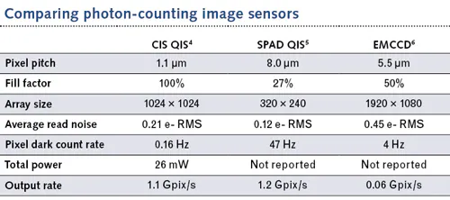 Advances in Detectors: The Quanta image sensor (QIS): Making every ...
