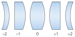 FIGURE 1. Shape factors are shown for different lens configurations, assuming an infinite conjugate to the left of the lenses. FIGURE 1. Shape factors are shown for different lens configurations, assuming an infinite conjugate to the left of the lenses.