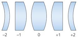 FIGURE 1. Shape factors are shown for different lens configurations, assuming an infinite conjugate to the left of the lenses.