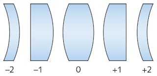 FIGURE 1. Shape factors are shown for different lens configurations, assuming an infinite conjugate to the left of the lenses.