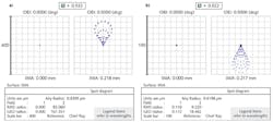 FIGURE 3. A comparison of spot sizes of a best form asphere (a) and TechSpec asphere (b) with both an on-axis field and a 5° field show that the TechSpec asphere has much better off-axis performance (note the difference in scales). FIGURE 3. A comparison of spot sizes of a best form asphere (a) and TechSpec asphere (b) with both an on-axis field and a 5° field show that the TechSpec asphere has much better off-axis performance (note the difference in scales).