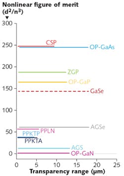 FIGURE 2. Nonlinear figure of merit (d2/n3) vs. transparency range is plotted for various mid-IR nonlinear optical (NLO) crystals. FIGURE 2. Nonlinear figure of merit (d2/n3) vs. transparency range is plotted for various mid-IR nonlinear optical (NLO) crystals.