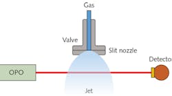 FIGURE 1. This schematic shows a simple spectroscopy setup at the University of Kassel for absorption measurements in which the probe gas is expanded through a slit nozzle into a vacuum chamber, creating a supersonic jet; light from an IR laser passes through the jet and the light intensity is recorded with an IR detector.