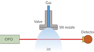 FIGURE 1. This schematic shows a simple spectroscopy setup at the University of Kassel for absorption measurements in which the probe gas is expanded through a slit nozzle into a vacuum chamber, creating a supersonic jet; light from an IR laser passes through the jet and the light intensity is recorded with an IR detector.