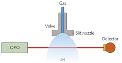 FIGURE 1. This schematic shows a simple spectroscopy setup at the University of Kassel for absorption measurements in which the probe gas is expanded through a slit nozzle into a vacuum chamber, creating a supersonic jet; light from an IR laser passes through the jet and the light intensity is recorded with an IR detector. FIGURE 1. This schematic shows a simple spectroscopy setup at the University of Kassel for absorption measurements in which the probe gas is expanded through a slit nozzle into a vacuum chamber, creating a supersonic jet; light from an IR laser passes through the jet and the light intensity is recorded with an IR detector.