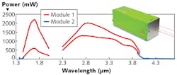 FIGURE 2. Power spectra are shown for the two wavelength options of Qioptiq’s iFLEX-Agile CW OPO systems (there are different power options available) as applied to the University of Kassel experiment; the photo shows the OPO system’s desktop module. FIGURE 2. Power spectra are shown for the two wavelength options of Qioptiq’s iFLEX-Agile CW OPO systems (there are different power options available) as applied to the University of Kassel experiment; the photo shows the OPO system’s desktop module.