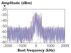 FIGURE 4. A frequency measurement of the heterodyne signal for the free-running signal wavelength with a near-IR frequency comb (blue trace) was measured using a 20 ms integration time; a Gaussian fit yields 280 kHz as the upper limit for the linewidth (red trace).