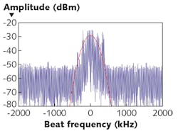 FIGURE 4. A frequency measurement of the heterodyne signal for the free-running signal wavelength with a near-IR frequency comb (blue trace) was measured using a 20 ms integration time; a Gaussian fit yields 280 kHz as the upper limit for the linewidth (red trace). FIGURE 4. A frequency measurement of the heterodyne signal for the free-running signal wavelength with a near-IR frequency comb (blue trace) was measured using a 20 ms integration time; a Gaussian fit yields 280 kHz as the upper limit for the linewidth (red trace).