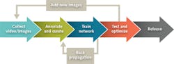 FIGURE 2. A deep-learning workflow shows how imaging datasets are used to improve ADAS and AV algorithms. FIGURE 2. A deep-learning workflow shows how imaging datasets are used to improve ADAS and AV algorithms.