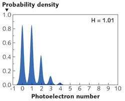 FIGURE 3. A room-temperature photon-counting histogram from a single QIS jot with 20,000 reads shows clear quantization of photoelectrons. Average exposure is one photoelectron, and read noise is 0.175 e- RMS. FIGURE 3. A room-temperature photon-counting histogram from a single QIS jot with 20,000 reads shows clear quantization of photoelectrons. Average exposure is one photoelectron, and read noise is 0.175 e- RMS.