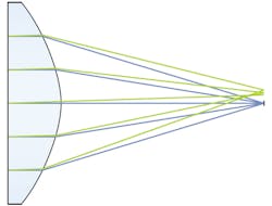 FIGURE 2. This best form aspheric lens produces a diffraction-limited spot on axis and a substantially degraded focus at a 5&deg; field.