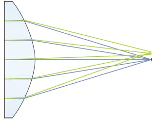 FIGURE 2. This best form aspheric lens produces a diffraction-limited spot on axis and a substantially degraded focus at a 5&deg; field.
