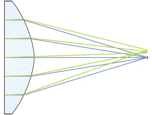 Aspheres: The impact of shape factor on asphere design | Laser Focus World