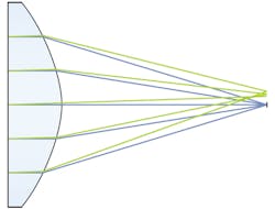 FIGURE 2. This best form aspheric lens produces a diffraction-limited spot on axis and a substantially degraded focus at a 5° field. FIGURE 2. This best form aspheric lens produces a diffraction-limited spot on axis and a substantially degraded focus at a 5° field.