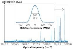 FIGURE 3. This infrared absorption spectrum of methane in a free jet expansion shows a portion of the Q-branch for the asymmetric C-H stretch vibration; the inset zooms in on the absorption line at approximately 3018.8 cm-1, and its linewidth was determined with a Gaussian fit.