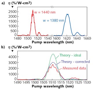 The measured SHG conversion efficiency vs. pump wavelength is shown for two waveguides, both with a 4 &micro;m poling period but with two different top widths: 1440 and 1380 nm (a). The linear optical transmission at the first- and second-harmonic wavelengths was measured, allowing the fiber-to-chip coupling losses were calibrated and extracted from this data. An expanded view of the measured curve for the waveguide with a 1440 nm width is compared to a theoretical curve and a theoretical curve corrected for inhomogeneous broadening (b).