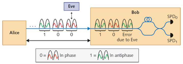 Quantum Photonics Ensuring Quantum Secured Communications Laser Focus World