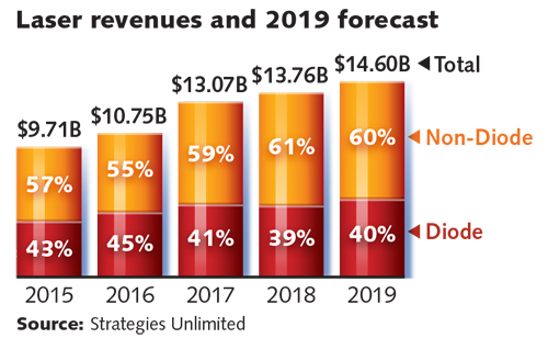 Annual Laser Market Review Forecast 19 What Goes Up Laser Focus World Annual Laser Market Review Forecast 19 What Goes Up Laser Focus World