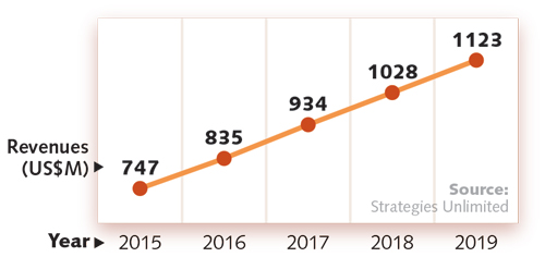 Annual Laser Market Review Forecast 19 What Goes Up Laser Focus World Annual Laser Market Review Forecast 19 What Goes Up Laser Focus World