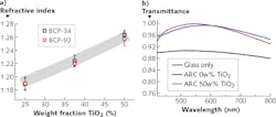 FIGURE 2. Refractive index is shown (a) as a function of TiO2 wt% for two different block copolymers (BCPs) with molecular weights of 34.4 kg/mol and 91.9 kg/mol; in (b), transmittance of bare glass is compared with glass coated on both sides with an AR coating containing 0 and 50 wt% TiO2. FIGURE 2. Refractive index is shown (a) as a function of TiO2 wt% for two different block copolymers (BCPs) with molecular weights of 34.4 kg/mol and 91.9 kg/mol; in (b), transmittance of bare glass is compared with glass coated on both sides with an AR coating containing 0 and 50 wt% TiO2.